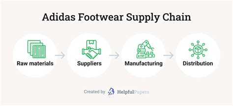 adidas supply chain diagram